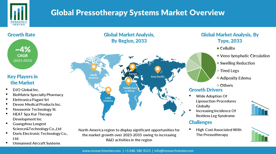 Pressotherapy Systems Market